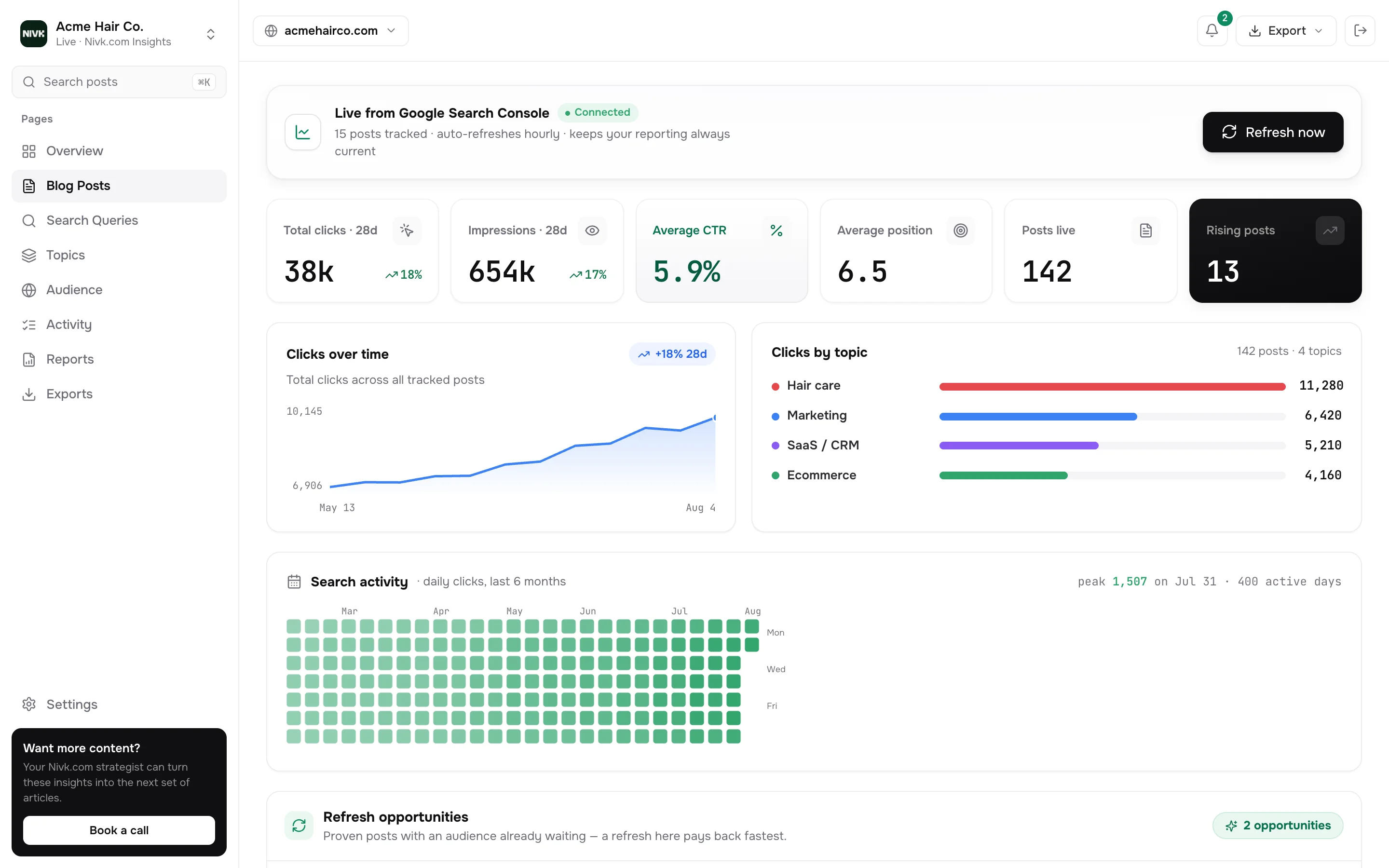 The Blog Posts screen: totals for clicks, impressions, CTR and position, clicks over time, clicks by topic, and a six month search activity map
